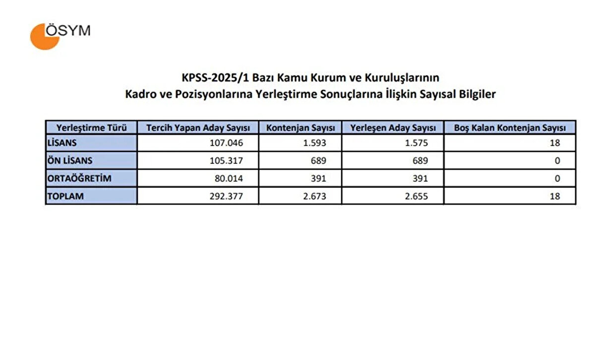KPSS 2025/1 merkezi atamada yerleşen ve boş kalan kontenjan belli oldu<br><br>KPSS 2025/1 merkezi yerleştirme sonuçlarının duyurulmasının ardından, ÖSYM başvuru sürecine ilişkin detaylı sayısal verileri de paylaştı. Açıklanan bilgilere göre; lisans, ön lisans ve ortaöğretim düzeylerinden tercih yapan toplam 292 bin 377 adaydan yalnızca 2 bin 655’i kadrolara yerleşti. Lisans düzeyinde ise 18 kişilik kontenjan boş kaldı.