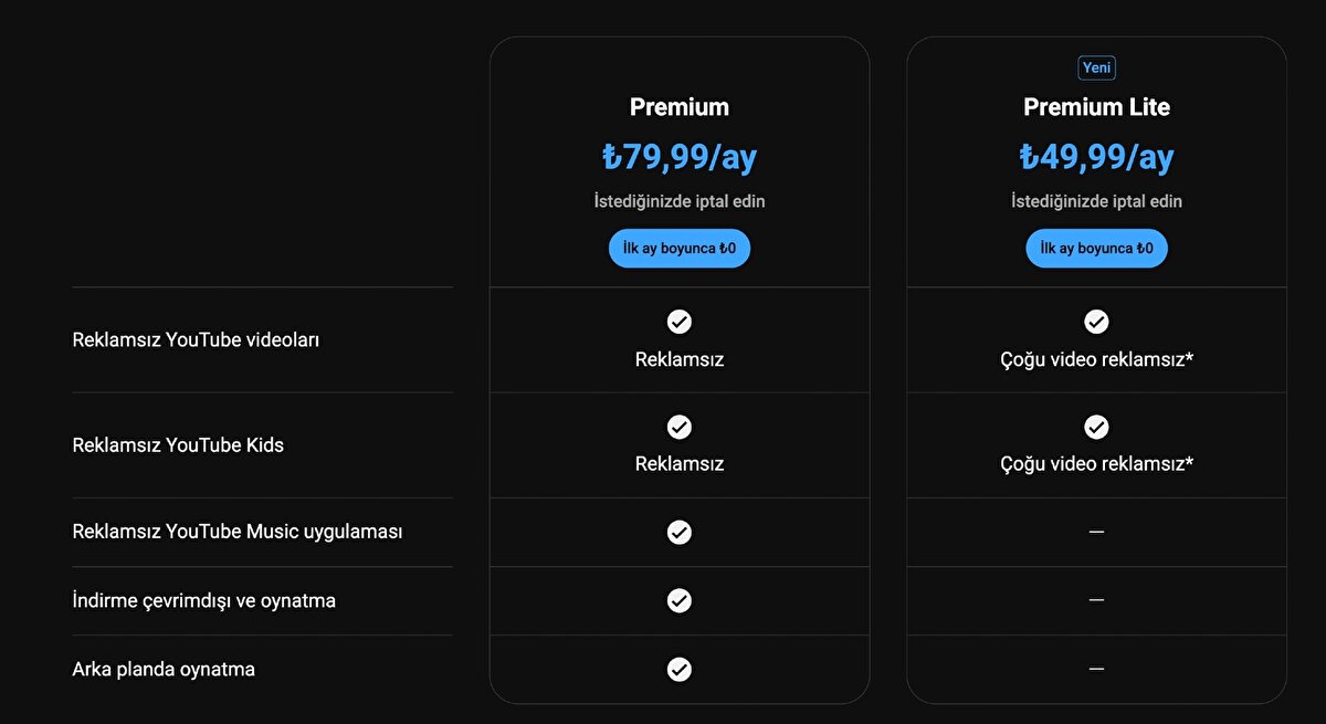 YouTube Premium Lite Neler Sunuyor?<br><br>YouTube Premium Lite paketiyle yalnızca çoğu videoyu reklamsız izleyebiliyorsunuz. Ancak “çoğu video” ifadesi, tüm videolarda reklamsız deneyim sunulmayacağı anlamına geliyor. Özellikle YouTube Shorts, YouTube Music ve arama sonuçlarında hâlâ reklamlara rastlamanız mümkün. Ayrıca bu pakette arka planda oynatma ve video indirme özellikleri bulunmuyor.<br><br>Yani YouTube Premium Lite, yalnızca reklamların bir kısmından kurtulmak isteyen, arka planda müzik dinlemeye veya videoları indirip çevrimdışı izlemeye ihtiyaç duymayan kullanıcılar için uygun bir seçenek sunuyor.