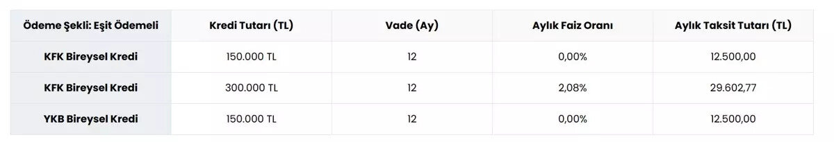 Fiat Egea’da 0 Faizli Kredi Desteği<br><br>Fiat, Egea modellerinde 150.000 TL krediye kadar 12 ay vade ve yüzde 0 faiz imkanı sunuyor. Aylık ödeme tutarı 12.500 TL olarak açıklandı. Bu kampanya, 01 Ağustos 2025 tarihine kadar geçerli olup stoklarla sınırlı.<br><br>Ayrıca isteyenler için 300.000 TL krediye 12 ay vade ile yüzde 2,08 faiz uygulanıyor. Bu pakette ise aylık ödeme 29.602,77 TL’ye ulaşıyor.<br><br>Kredi Kampanyasının Ayrıntıları<br><br>Kampanyadan faydalanmak isteyenler için iki farklı finansman kuruluşu seçeneği bulunuyor:<br><br>KFK (Koç Fiat Kredi):<br><br>150.000 TL, 12 ay, %0 faiz<br><br>Aylık ödeme: 12.500 TL<br><br>Peşin masraflar: 862,5 TL kredi tahsis ücreti + 321,59 TL rehin tesis ücreti<br><br>Yıllık maliyet oranı: %1,47<br><br>Yapı Kredi Bankası:<br><br>150.000 TL, 12 ay, %0 faiz<br><br>Aylık ödeme: 12.500 TL<br><br>Peşin masraflar: 862,5 TL kredi tahsis ücreti + 279,64 TL rehin tesis ücreti<br><br>Yıllık maliyet oranı: %1,7762<br><br>Fiat, kampanya koşullarını önceden haber vermeksizin değiştirme hakkını saklı tutarken, kampanyadan yararlanmak isteyenlerin yetkili Fiat bayileriyle iletişime geçmesi öneriliyor.
