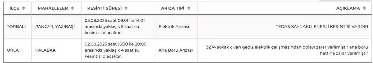 Çeşme'de zorunlu kesintiler sürüyor<br><br>İzmir’in önemli turizm merkezlerinden biri olan Çeşme ilçesinde, su kaynaklarında yaşanan ciddi azalma nedeniyle 26 Temmuz’dan bu yana zorunlu su kesintisi uygulanıyor. Kuraklık nedeniyle alınan bu tedbirin süresiz olabileceği vurgulanırken, İZSU yetkilileri su tasarrufu çağrılarını yineledi.