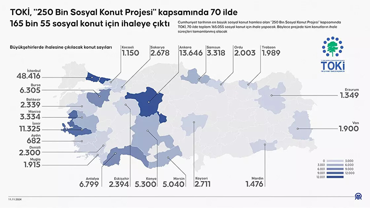 En Fazla Konut Hangi İllerde Yapılacak?<br><br>İhaleye çıkılan 165 bin 55 sosyal konutun 128 bin 378’i büyükşehirlerde inşa edilecek. En fazla konut sırasıyla İstanbul, Ankara ve İzmir’de olacak.<br><br>İstanbul: Arnavutköy, Tuzla, Esenler, Silivri – 48.416 konut<br><br>Ankara: Çamlıdere, Ayaş, Kahramankazan, Kızılcahamam, Bala, Mamak, Sincan, Nallıhan, Gölbaşı, Etimesgut – 13.646 konut<br><br>İzmir: Merkez, Bergama, Kınık, Aliağa, Güzelbahçe, Kemalpaşa, Dikili, Menemen, Tire, Karaburun, Urla, Torbalı – 11.325 konut<br><br>Diğer büyükşehirlerde öne çıkan konut sayıları ise şöyle: Antalya (6.799), Bursa (6.305), Konya (5.300), Mersin (5.040), Samsun (3.318), Manisa (3.334), Kayseri (2.711), Sakarya (2.678).