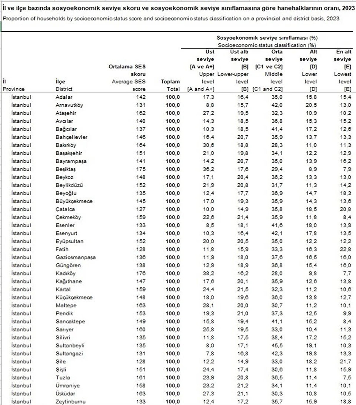 Türkiye’nin en yoksul ilçeleri<br><br>Sosyoekonomik skorun en düşük çıktığı ilçeler ise Giresun’dan Çamoluk, Konya’dan Derebucak, Sivas’tan Doğanşar, Kayseri’den Felahiye, Sinop’tan Dikmen, Kastamonu’dan Pınarbaşı ve Çankırı’dan Bayramören oldu.