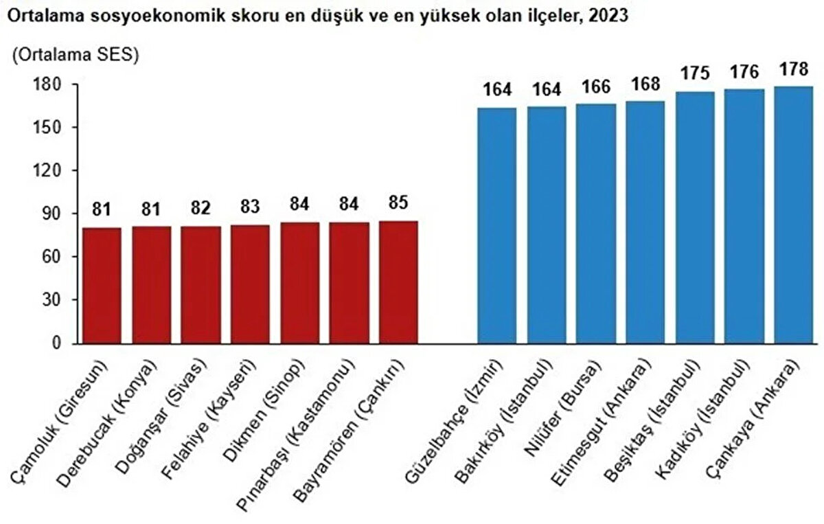 Çankaya zirvede<br><br>İlçe bazında bakıldığında Türkiye’nin en yüksek sosyoekonomik seviyesine sahip ilçesi Ankara’nın Çankaya’sı oldu. Çankaya’da yaşayan hanehalklarının yüzde 4,1’i en üst ve üst seviye grubunda yer aldı. Çankaya’yı yüzde 2,4 ile Kadıköy, yüzde 1,9 ile Yenimahalle takip etti.<br><br>Ortalama sosyoekonomik skor sıralamasında da Çankaya ilk sırada yer aldı. Onu Kadıköy, Beşiktaş, Etimesgut, Nilüfer, Bakırköy ve Güzelbahçe izledi.