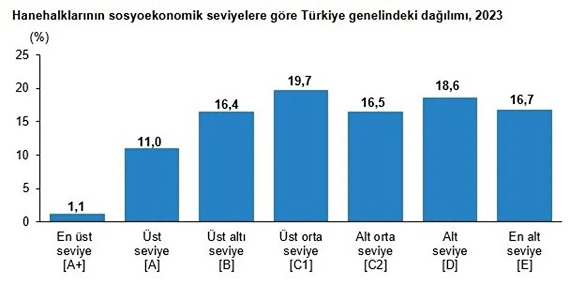 Araştırmaya göre Türkiye'nin en düşük sosyoekonomik seviyesine sahip ilçe Giresun’un Çamoluk ilçesi olurken, en yüksek sosyoekonomik seviyeye sahip ilçe ise Ankara’nın Çankaya ilçesi oldu.