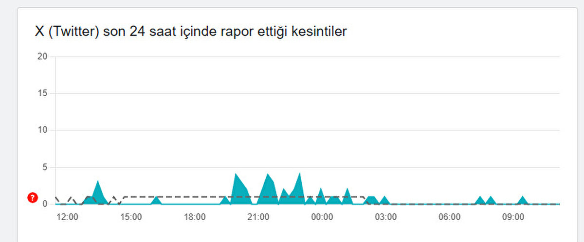 Downdetector verileri kesinti iddialarını doğruladı<br><br>Kesintileri anlık olarak takip eden Downdetector verilerine göre, 25 Ağustos 2025 günü X’te dünya genelinde erişim sorunları kaydedildi. Kullanıcılar raporlarında özellikle “uygulamaya giriş yapamama” ve “gönderilerin geç yüklenmesi” gibi şikâyetleri öne çıkardı.