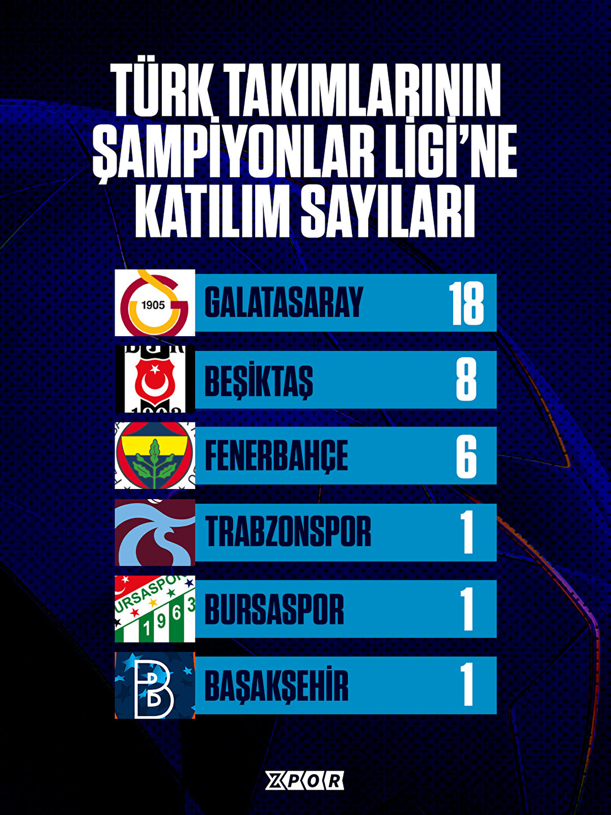 Galatasaray fark attı<br>Türk takımlarının Şampiyonlar Ligi katılım sayılarına bakıldığında Galatasaray ezeli rakiplerine büyük fark atmış durumda. Sarı-kırmızılılar bugüne kadar tam 18 kez Devler Ligi’nde boy gösterdi.<br><br>Ezeli rakiplerinin katılım sayıları<br>Beşiktaş 8, Fenerbahçe 6 ve Trabzonspor ise 1 kez Şampiyonlar Ligi’nde mücadele etti.