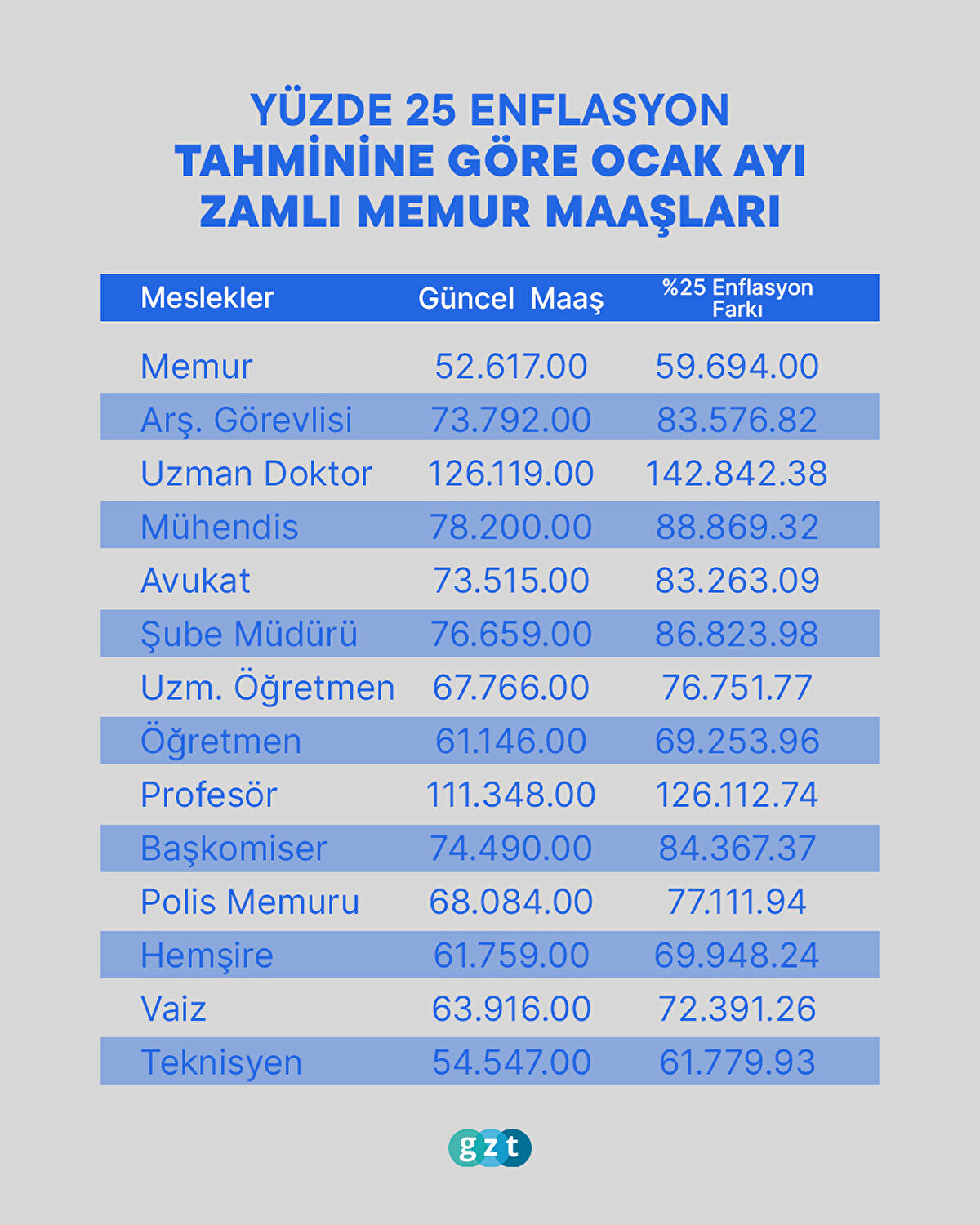 YÜZDE 25 ENFLASYON TAHMİNİNE<br>GÖRE OCAK AYI ZAMLI MEMUR MAAŞLARI<br><br>MEMUR<br>52.617.00 GÜNCEL MAAŞ<br>59.694.00 %25 ENFLASYON FARKI<br><br>ARAŞTIRMA GÖREVLİSİ<br>73.792.00<br>83.576.82<br><br>UZMAN DOKTOR<br>126.119.00<br>142.842.38<br><br>MÜHENDİS<br>78.200.00<br>88.869.32<br><br>AVUKAT<br>73.515.00<br>83.263.09<br><br>ŞUBE MÜDÜRÜ<br>76.659.00<br>86.823.98<br><br>UZMAN ÖĞRETMEN<br>67.766.00<br>76.751.77<br><br>ÖĞRETMEN<br>61.146.00<br>69.253.96<br><br>PROFESÖR<br>111.348.00<br>126.112.74<br><br>BAŞKOMİSER<br>74.490.00<br>84.367.37<br><br>POLİS MEMURU<br>68.084.00<br>77.111.94<br><br>HEMŞİRE<br>61.759.00<br>69.948.24<br><br>VAİZ<br>63.916.00<br>72.391.26<br><br>TEKNİSYEN<br>54.547.00<br>61.779.93<br>