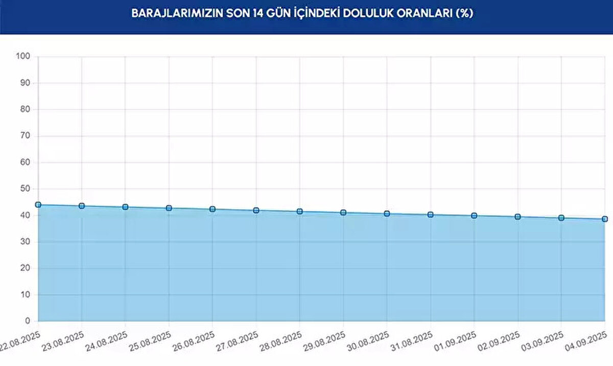 İSTANBUL BARAJLARI DOLULUK ORANLARI