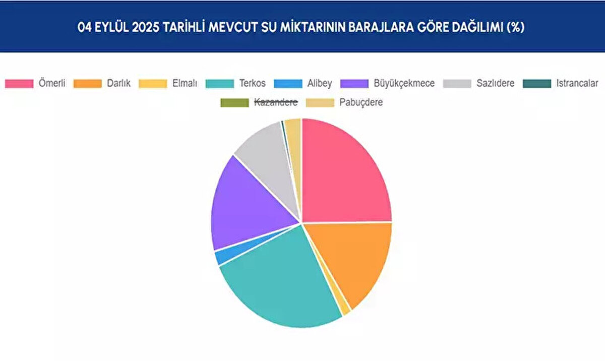 İSKİ BARAJLAR DOLULUK ORANLARI