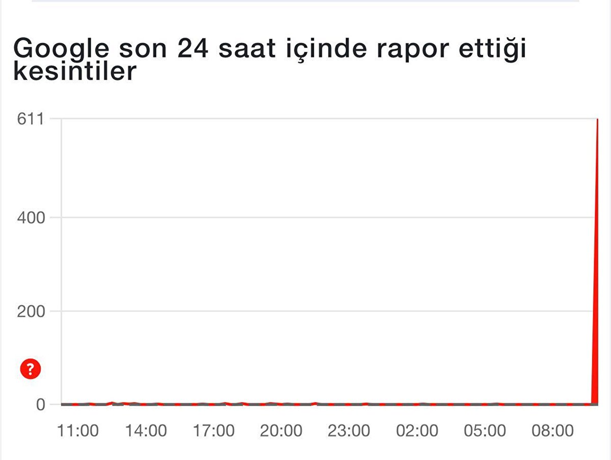 Google son 24 saat içinde rapor edilen kesintiler