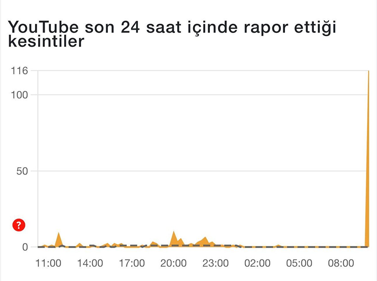 YouTube son 24 saat içinde rapor ettiği kesintiler