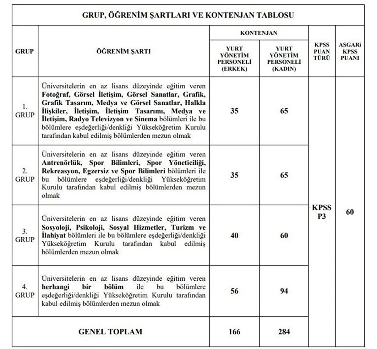 ÖĞRENİM ŞARTLARI VE KONTENJAN TABLOSU<br>