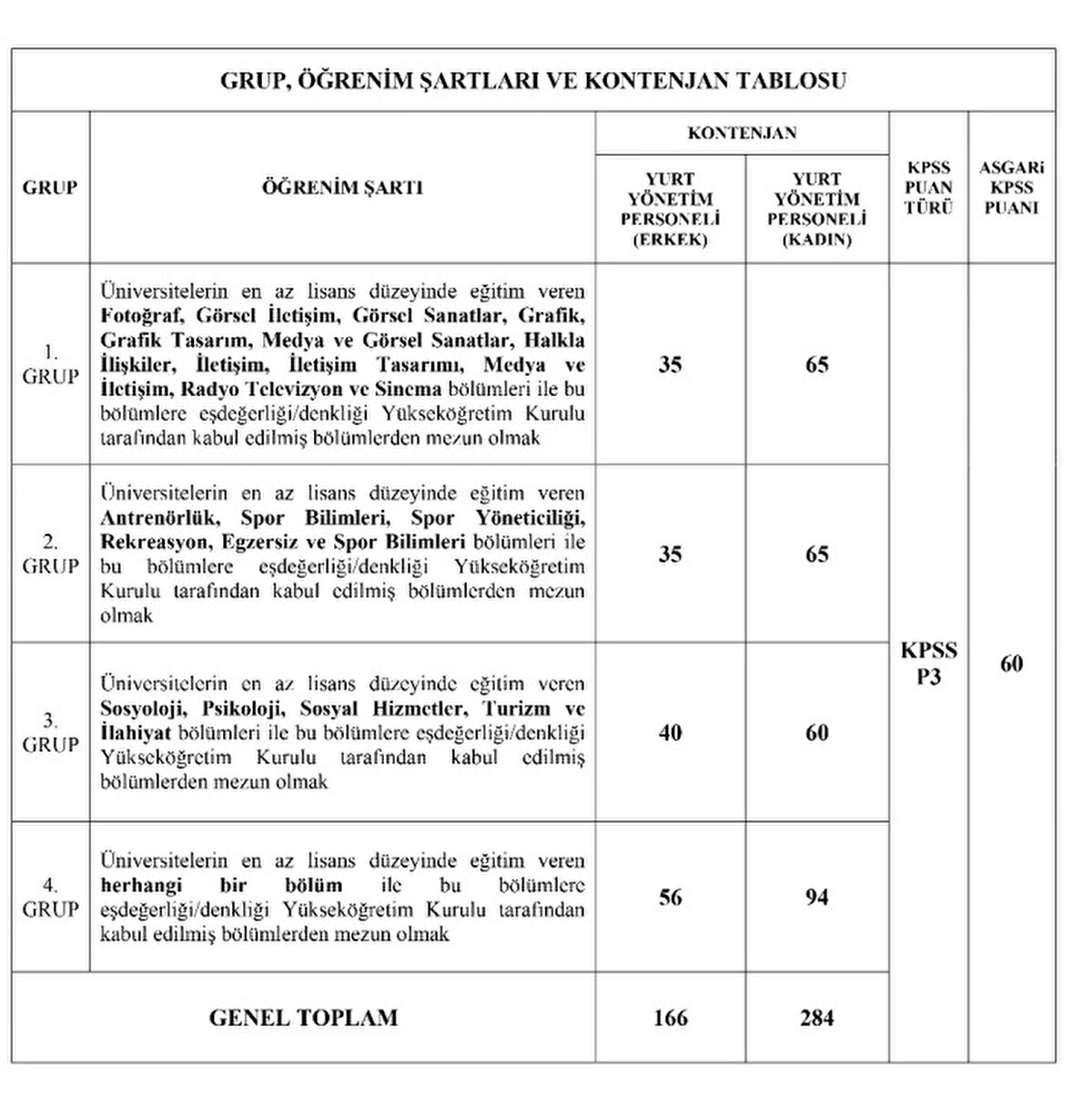GSB yurt personeli alımı Kadro ve branş dağılımı 