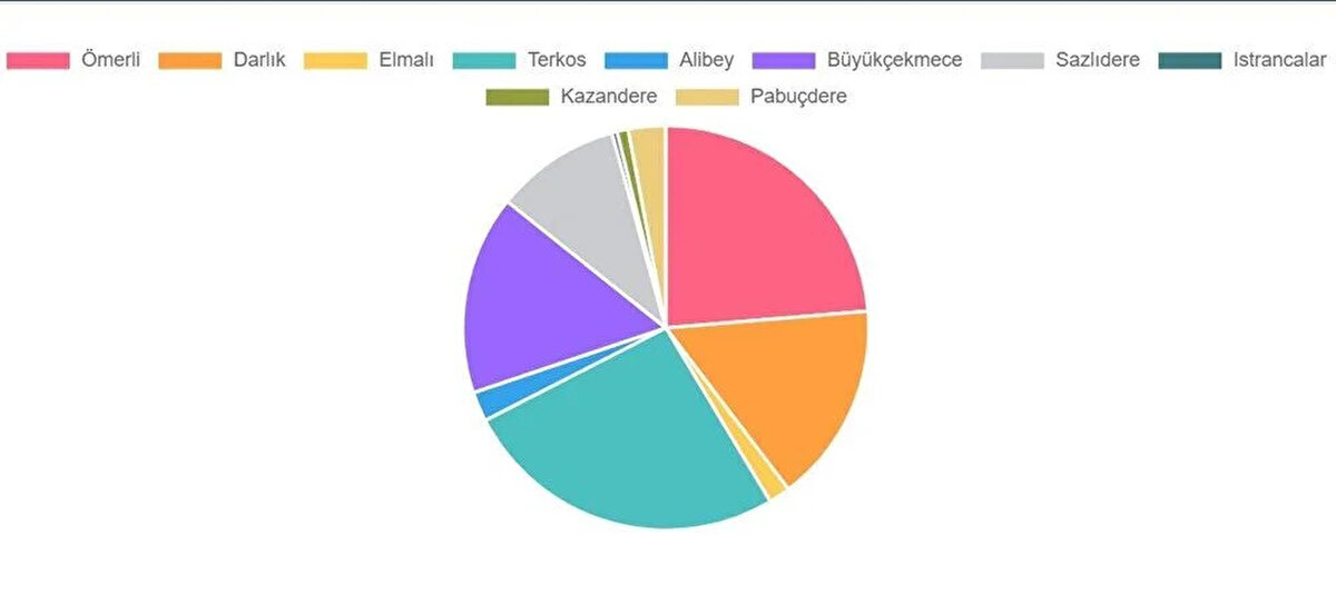 İSKİ İSTANBUL BARAJLARI DOLULUK ORANLARI