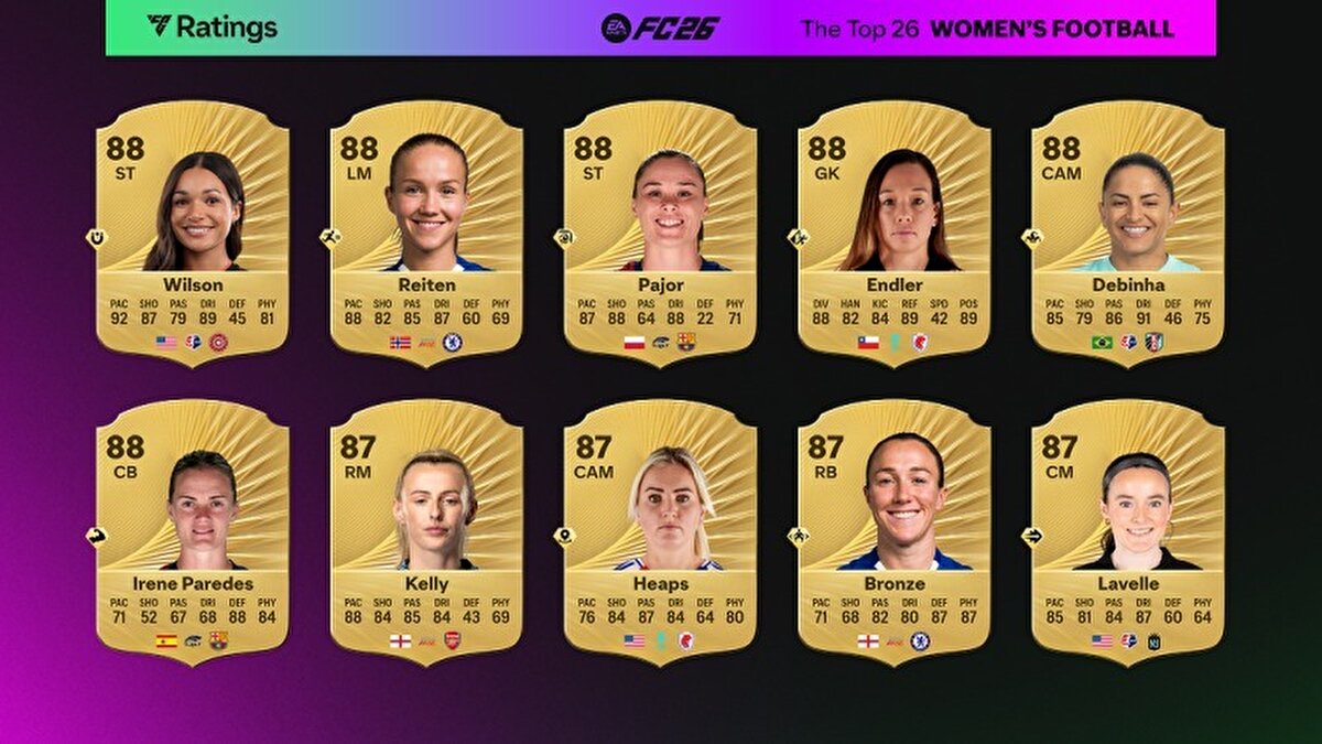 EN YÜKSEK REYTİNGE SAHİP KADIN FUTBOLCULAR DA BELLİ OLDU<br><br>Kadınlar arasında ise en yüksek reytinge sahip futbolcu ise Sophia Wilson oldu. <br><br>Tam Derecelendirme Veritabanı 12 Eylül Cuma günü 22:00’da yayımlanacak. Böylece EA FC 26’daki her oyuncunun reytingini görme şansımız olacak. Birçoğumuzun gözleri Arda Güler, Hakan Çalhanoğlu ve Kenan Yıldız gibi milli yıldızlarımızı arayacaktır. Veritabanı açıldığında çeşitli reyting listelerimizle karşınızda olacağız.<br><br>
