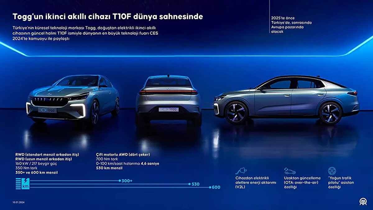 Ön sipariş için 100 bin TL yeterli<br><br>Togg T10F almak isteyen kullanıcılar, 100 bin TL kapora ödeyerek ön sipariş oluşturabiliyor. Daha sonra teslim sırasında açıklanan fiyat üzerinden ödeme tamamlanıyor. Togg’un yakın zamanda T10F için de uygun faizli kredi kampanyası duyurabileceği belirtiliyor. Hatırlanacağı üzere, T10X modeli için 1,5 milyon TL’ye kadar 48 ay vadeli kredi imkânı sunulmuştu.