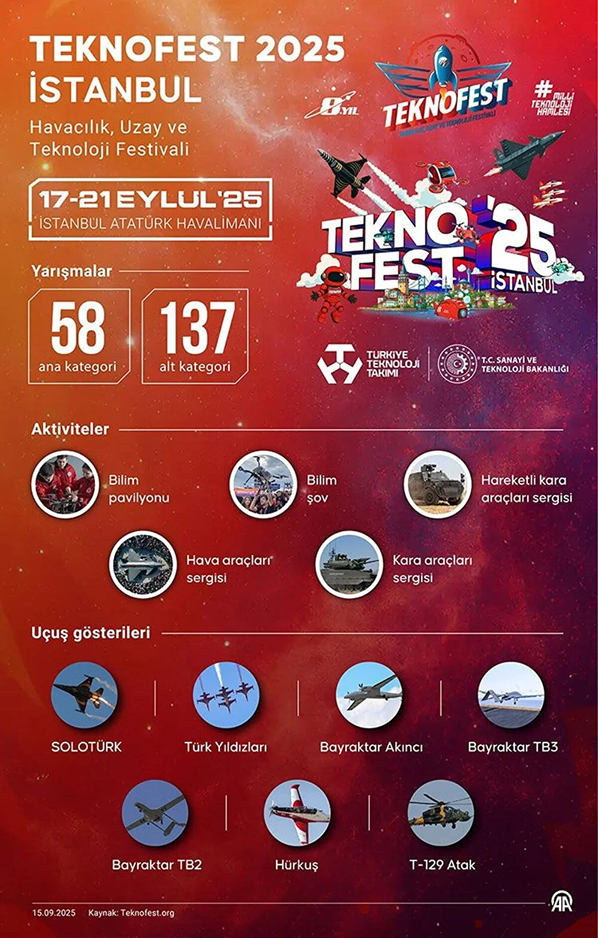 TEKNOFEST NEE ZAMAN BAŞLIYOR?<br><br>Türkiye’nin en büyük havacılık, uzay ve teknoloji festivali TEKNOFEST İstanbul, bu yıl 17-21 Eylül 2025 tarihleri arasında Atatürk Havalimanı’nda gerçekleştirilecek. Festival boyunca uçuş gösterileri, simülasyon alanları, sergiler, bilim şovları ve konserler ile ziyaretçilere unutulmaz anlar yaşatılacak.