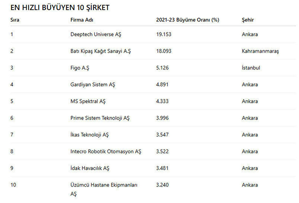 Girişimciliğin bu çağda kalkınmanın anahtarı olduğunu vurgulayan Hisarcıklıoğlu, şu ifadeleri kullandı:<br><br>"Bu çağda zenginleşmenin, kalkınmanın anahtarı girişimcilik. Bizim de daha fazla girişimciye ihtiyacımız var. Biliyorsunuz girişimcilik de heves işi. İşte Türkiye 100 yarışmasıyla girişimci rol modellerimizin sayısı artsın istiyoruz. Buradaki her şirket, yeni girişimcilere örnek olsun istiyoruz. Bütün gençlerimizin, kadınlarımızın bu başarı hikayelerini duymalarını istiyoruz. Duysunlar ki, onlar da girişimci olmaya daha fazla heves etsinler. Türkiye 100 şirketleri arasında TOBB ETÜ mezunlarımız vat aynı zamanda kadın girişimcilerimiz de var. Türk iş dünyası olarak bu zamana kadar pek çok zorlu süreçten geçtik. Kamu-özel sektör el ele vererek, tüm bu sıkıntılı dönemleri aşmayı da bildik. Bu yüzden asla karamsarlığa kapılmamalıyız. Zor şartlar karşısında yılmamalıyız. Çünkü girişimci kesinlikle karamsar olamaz Hep umut ve heyecan içindedir. Türk özel sektörü olarak diyoruz ki, dün yapabildiysek, bugün de bunu başarabiliriz. Türkiye; dünyanın en büyük ekonomileri arasında yerini alacak ve lider ülke haline gelecek."