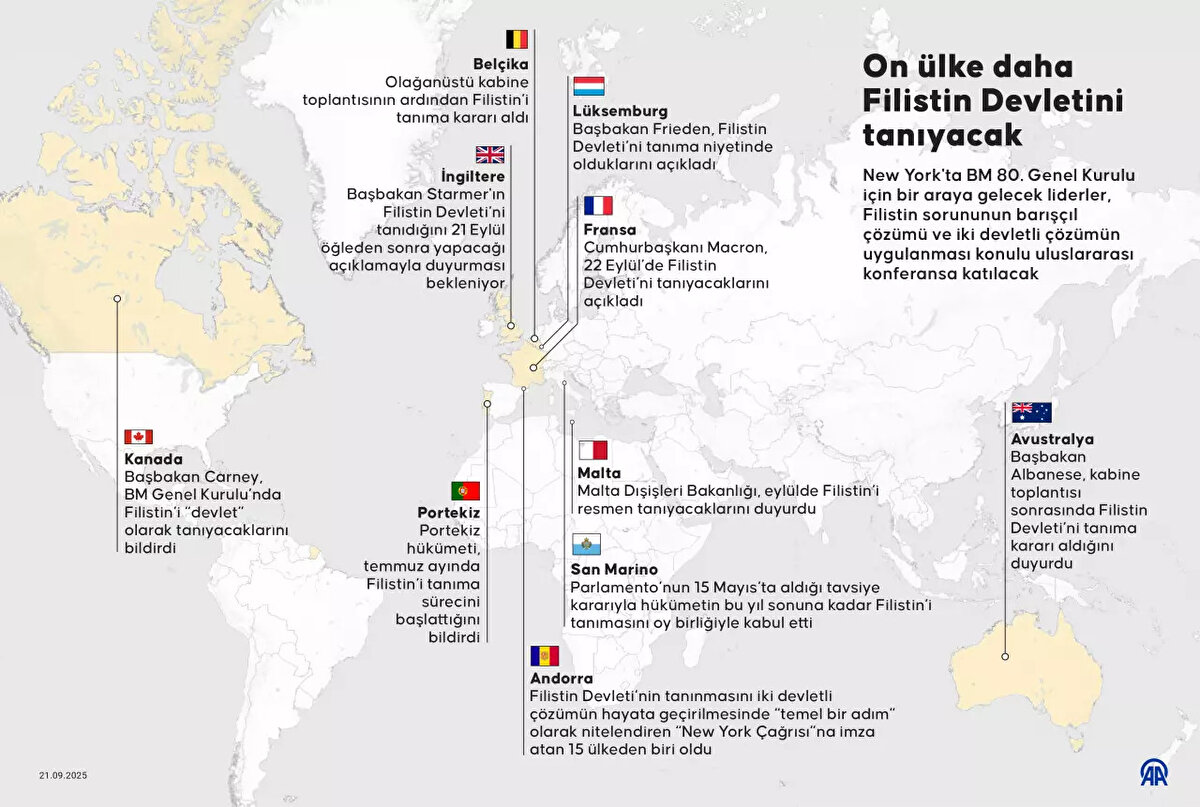 Kanada, Filistin Devleti'ni resmen tanıyan ilk G7 ülkesi olarak tarihi bir karar aldı. Bu kararı takiben Avustralya ve İngiltere de benzer bir adımla Filistin'i devlet olarak tanıdıklarını duyurdu. İngiltere Başbakanı Keir Starmer, bu kararın iki devletli çözüm umudunu canlı tutma amacını taşıdığını belirtti.