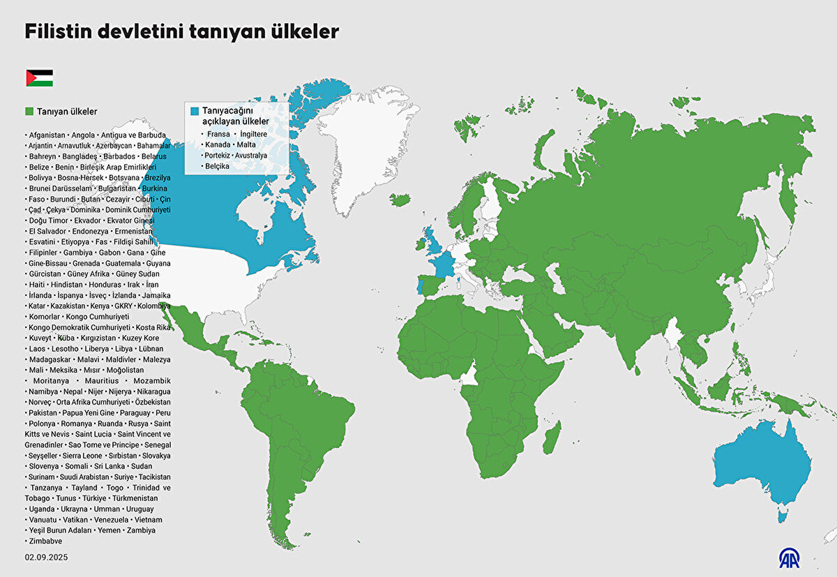 Filistin'i Tanıyan Ülkeler Listesi Genişliyor<br>Filistin'in 15 Kasım 1988'deki bağımsızlık ilanından bu yana, Birleşmiş Milletler (BM) üyesi 193 ülkeden 147'si Filistin'i devlet olarak tanımış durumda.<br>