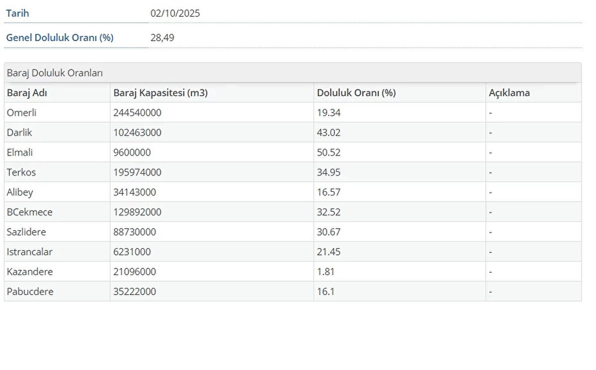 İstanbul baraj doluluk oranları İSKİ verileri ile güncellendi. Sonbahar ve yaz aylarının yağışsız geçmesi, sıcak havalar ve artan su tüketimi nedeniyle barajlardaki su seviyesi hızla azaldı. 15 Nisan’da yüzde 82,22 seviyesine kadar yükselen baraj doluluk oranları, bugün itibarıyla yüzde 28,49’a kadar geriledi. Bu durum, megakentin su kaynaklarında kritik seviyelere yaklaşıldığını ortaya koyuyor.