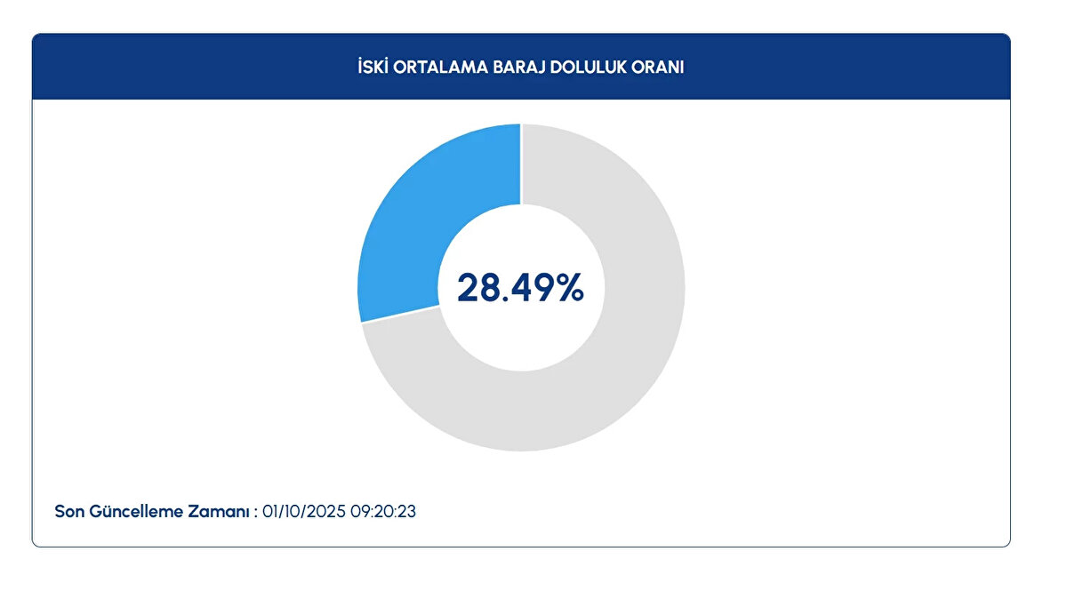 İstanbul baraj doluluk oranları 2 Ekim 2025 itibarıyla yüzde 28,49’a geriledi. İSKİ verilerine göre Ömerli Barajı yüzde 19,34 seviyesine düşerken, Kazandere Barajı yüzde 1,81 ile kritik seviyede bulunuyor.