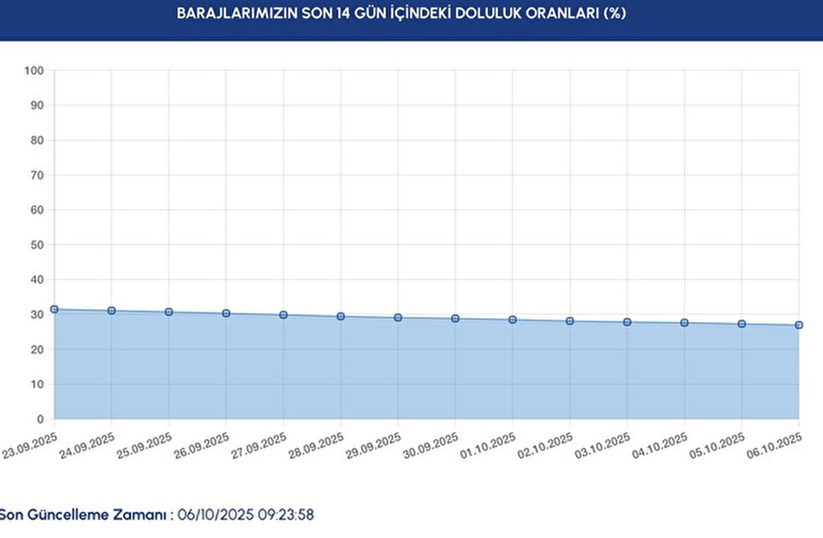 6 Ekim 2025 İstanbul Baraj Doluluk Oranları (İSKİ Verileri)<br><br>İSKİ tarafından açıklanan verilere göre barajlardaki son durum şöyle:<br><br>Ömerli Barajı: %17,73<br><br>Darlık Barajı: %41,74<br><br>Elmalı Barajı: %50,47<br><br>Terkos Barajı: %33,56<br><br>Alibey Barajı: %15,86<br><br>Büyükçekmece Barajı: %31,69<br><br>Sazlıdere Barajı: %29,85<br><br>En yüksek doluluk oranı %50,47 ile Elmalı Barajı’nda görülürken, en düşük oran %15,86 ile Alibey Barajı’nda kaydedildi.