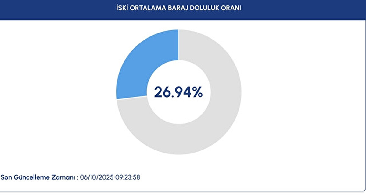 İstanbul’da Baraj Doluluk Oranı Yüzde 27’ye Geriledi<br><br>İstanbul Su ve Kanalizasyon İdaresi (İSKİ), 6 Ekim 2025 Pazartesi günü itibariyle güncel baraj doluluk oranları verilerini paylaştı. Son haftalarda yağışların azalmasıyla birlikte İstanbul’daki su seviyelerinde ciddi düşüş gözlendi. İSKİ verilerine göre, kente su sağlayan 10 barajın toplam doluluk oranı %27,28 olarak ölçüldü.<br><br>Eylül ayının son günlerinde yüzde 30 seviyelerinde seyreden doluluk oranları, ekim ayının ilk haftasında yüzde 3’lük bir gerileme yaşadı. Bu durum, önümüzdeki haftalarda yağışların yetersiz kalması halinde İstanbul’un su rezervleri açısından kritik bir sürece girebileceğine işaret ediyor.