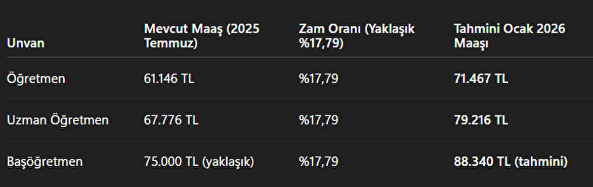 Not: Bu hesaplamalar, Merkez Bankası’nın yıl sonu enflasyon tahmini olan %29 ve toplu sözleşme zammı %11 esas alınarak yapılmıştır. Kesin oran, Aralık 2025 TÜİK verileriyle netleşecektir.