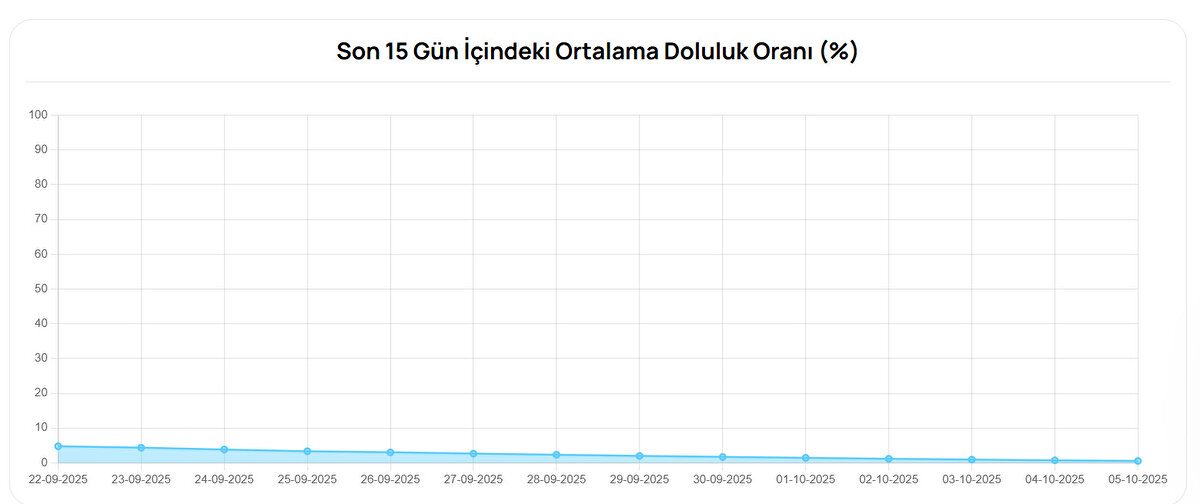 Bursa Baraj Doluluk Oranı