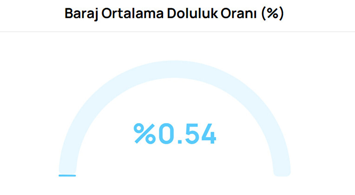 Bursa Baraj Doluluk Oranı