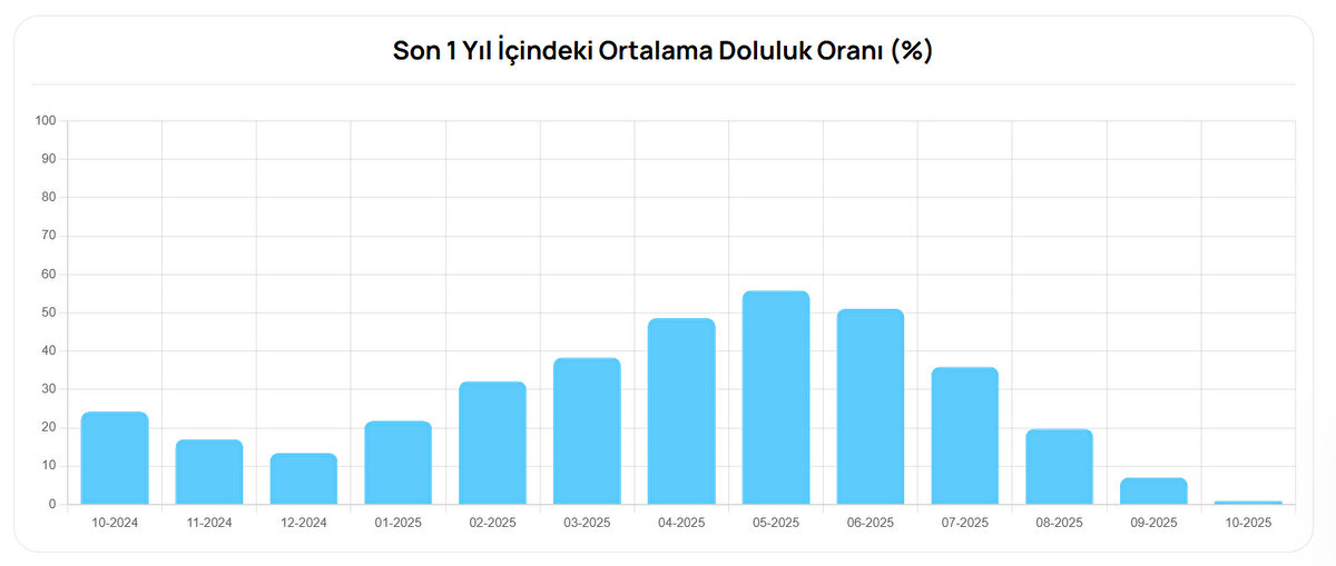 Son Durum: Bursa Baraj Doluluk Oranı %0,54<br><br>Bursa baraj doluluk oranı, BUSKİ’nin son ölçümüne göre %0,54 olarak kaydedildi. Kuraklık tehdidinin sürdüğü kentte, su kaynaklarının korunması için alınan önlemlerin önümüzdeki haftalarda artırılması bekleniyor.