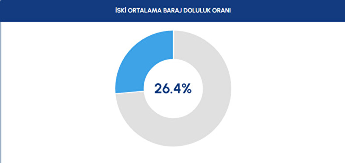 İşte 8 Ekim 2025 itibarıyla İstanbul barajlarının doluluk oranları:<br><br>Ömerli Barajı: %16,45<br><br>Darlık Barajı: %40,92<br><br>Elmalı Barajı: %49,74<br><br>Terkos Barajı: %32,65<br><br>Alibey Barajı: %15,56<br><br>Büyükçekmece Barajı: %31,19<br><br>Sazlıdere Barajı: %29,22<br><br>Istrancalar Barajı: %24,56<br><br>Kazandere Barajı: %2,42<br><br>Pabuçdere Barajı: %12,65<br><br>Yağışların etkisiyle doluluk oranlarının artması bekleniyor