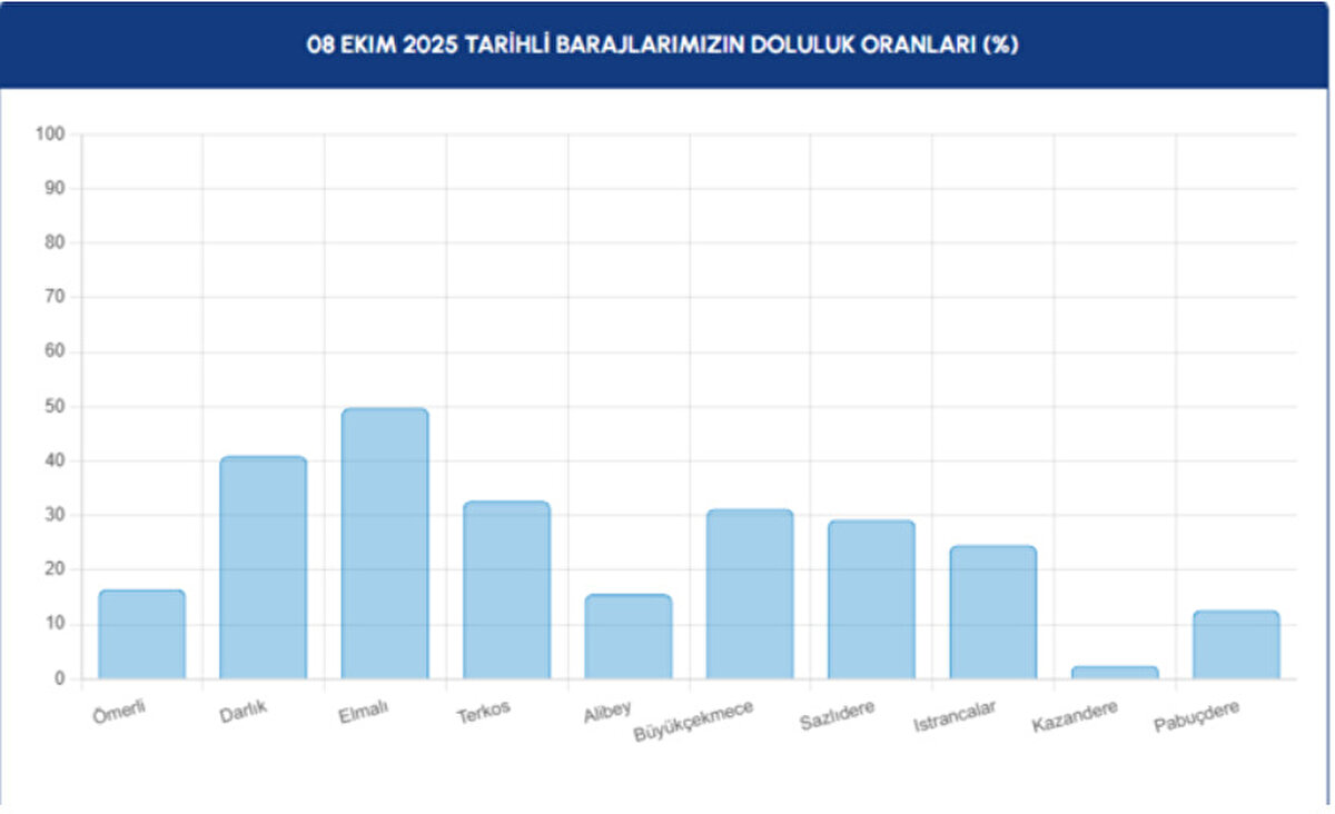 Meteoroloji uzmanları, sonbahar yağışlarının başlamasıyla birlikte barajlardaki su seviyesinin kademeli olarak artabileceğini belirtiyor. Ancak şu anda megakentteki doluluk oranının kritik seviyenin altına düşmesi, su tasarrufu konusundaki farkındalığın önemini bir kez daha ortaya koydu.<br><br>Yetkililer, İstanbul’da baraj doluluk oranlarının artması için özellikle su kullanımında dikkatli olunması gerektiğini vurguluyor.