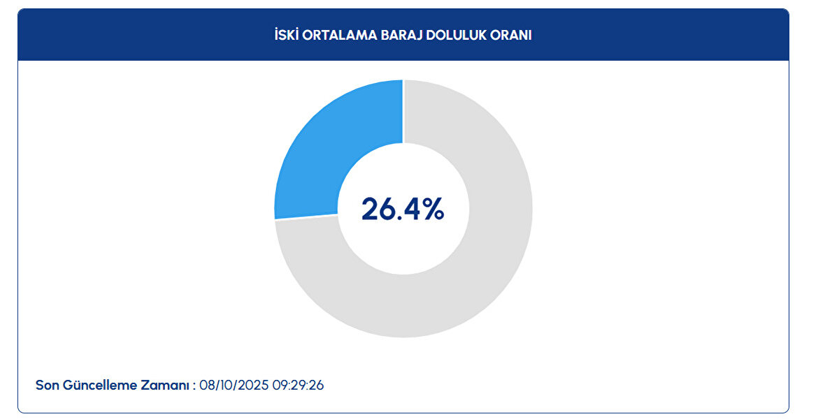İşte 9 Ekim 2025 itibarıyla İstanbul barajlarının doluluk oranları:<br><br>Ömerli Barajı: %16,45<br><br>Darlık Barajı: %40,92<br><br>Elmalı Barajı: %49,74<br><br>Terkos Barajı: %32,65<br><br>Alibey Barajı: %15,56<br><br>Büyükçekmece Barajı: %31,19<br><br>Sazlıdere Barajı: %29,22<br><br>Istrancalar Barajı: %24,56<br><br>Kazandere Barajı: %2,42<br><br>Pabuçdere Barajı: %12,65