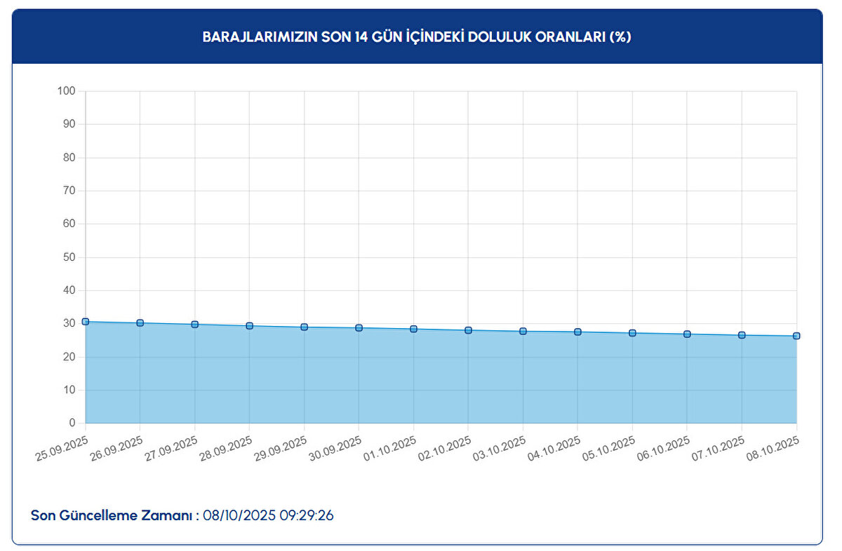 BARAJ DOLULUK ORANI 9 EKİM