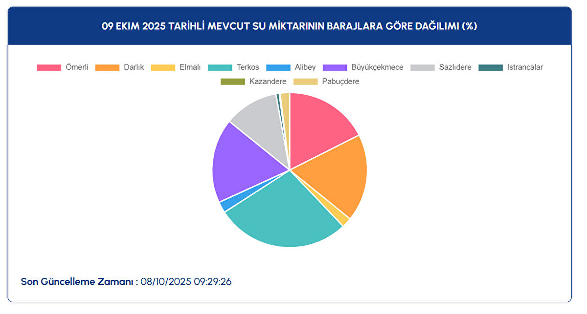 BARAJ DOLULUK ORANI 9 EKİM