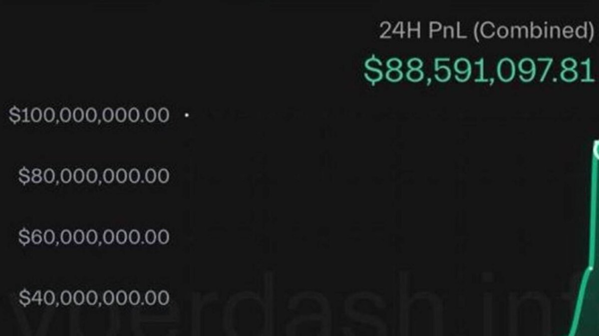 Kripto düşüşü öncesi hesabını daha dün açan birisi, Trump’ın açıklamalarından tam yarım saat önce, Bitcoin short açıp 30 dakikada 88 milyon dolar karla kapattı. 