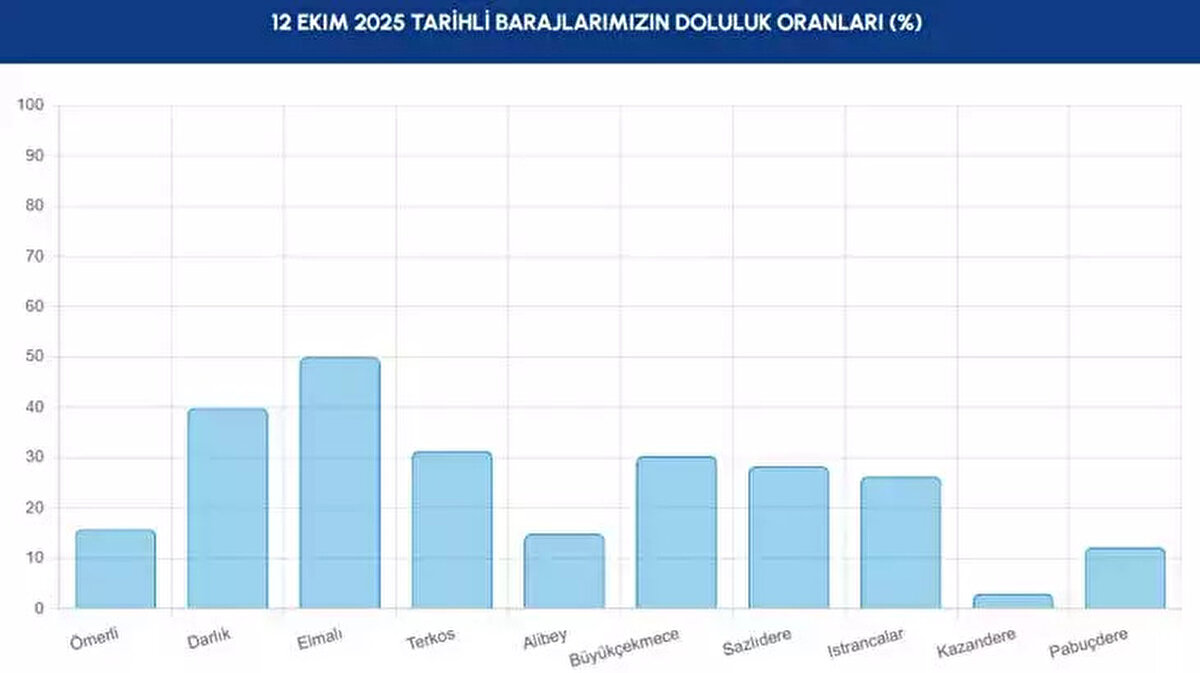 İstanbul barajlarında son durum (12 Ekim 2025)<br><br>Ömerli Barajı: %15,76<br><br>Darlık Barajı: %39,88<br><br>Elmalı Barajı: %50,05<br><br>Terkos Barajı: %31,31<br><br>Alibey Barajı: %14,87<br><br>Büyükçekmece Barajı: %30,35<br><br>Sazlıdere Barajı: %28,29<br><br>Istrancalar Barajı: %26,28<br><br>Kazandere Barajı: %2,93<br><br>Pabuçdere Barajı: %12,18<br><br>Kentte doluluk oranı en yüksek baraj Elmalı (%50,05) olurken, en düşük doluluk oranı ise Kazandere Barajı (%2,93) olarak belirlendi.