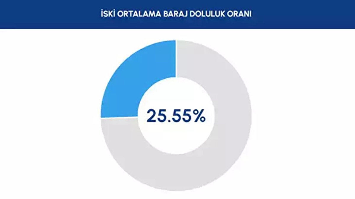 İSKİ 12 Ekim 2025 baraj doluluk oranı açıklandı<br><br>İSKİ verilerine göre İstanbul genelindeki ortalama baraj doluluk oranı yüzde 25,55 olarak kaydedildi. Yağışların etkisiyle bazı barajlarda doluluk oranı artarken, bazı barajlarda düşüş devam etti.