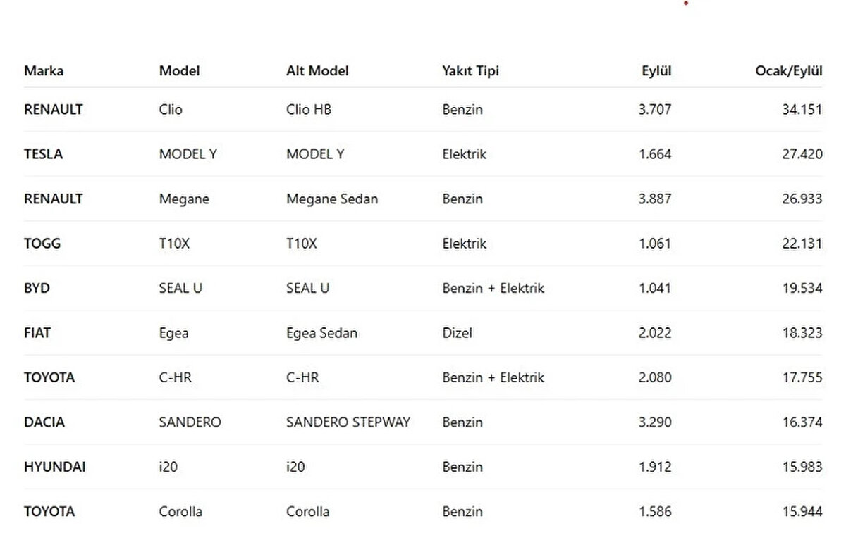 2025 YILINDA TÜRKİYE'DE EN ÇOK SATAN OTOMOBİLLER GÜNCEL LİSTE