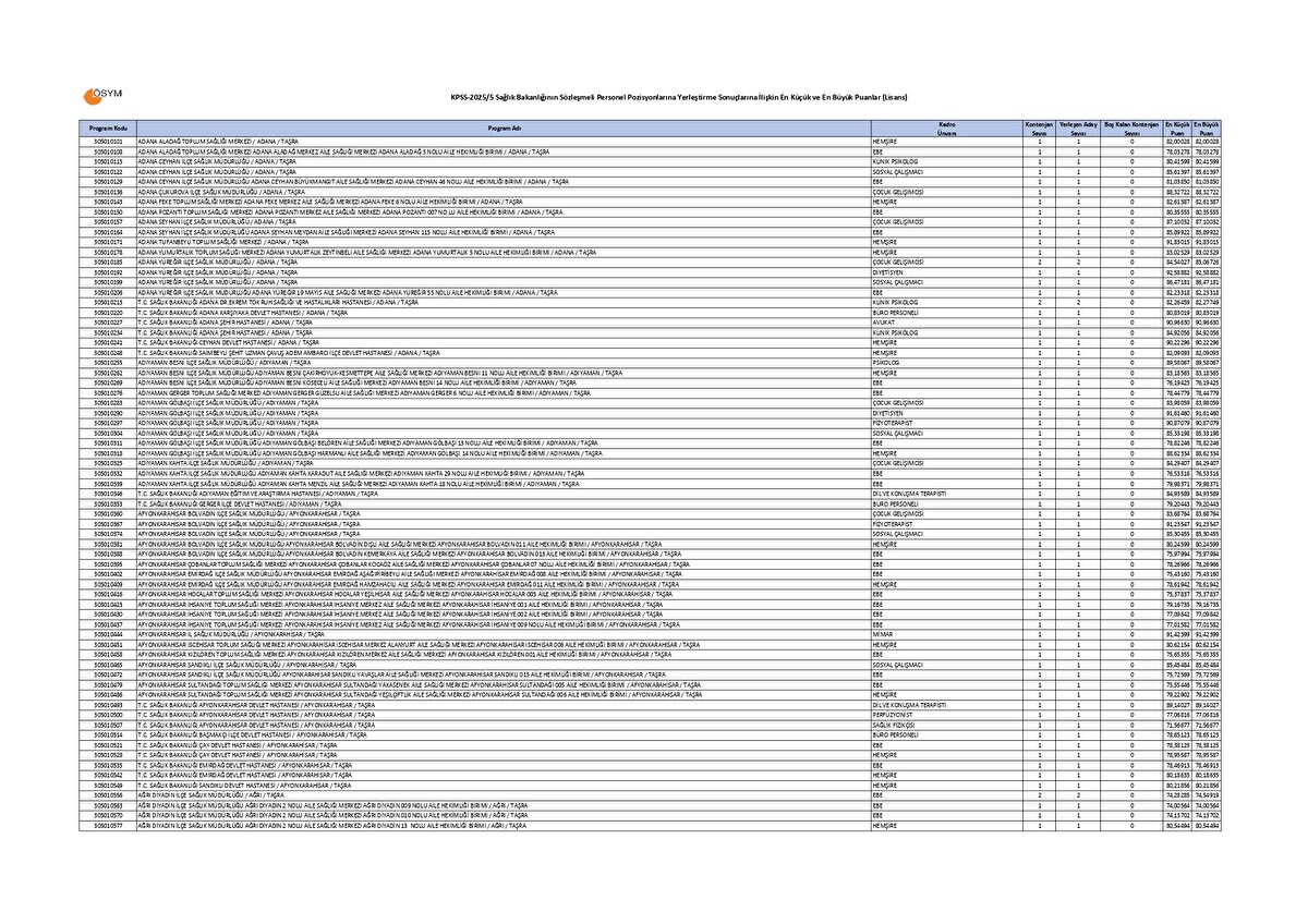 SAĞLIK BAKANLIĞI LİSANS KPSS 20255 TABAN VE TAVAN PUANLARI