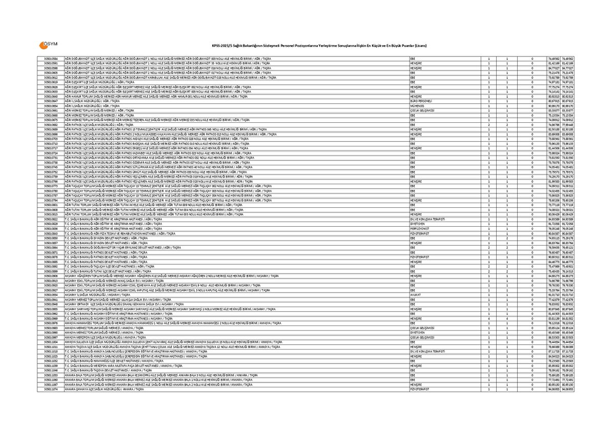SAĞLIK BAKANLIĞI LİSANS KPSS 20255 TABAN VE TAVAN PUANLARI