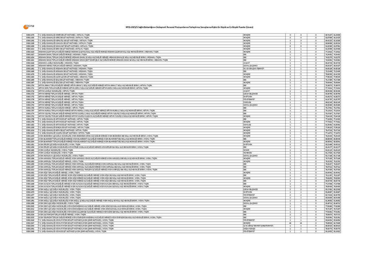 SAĞLIK BAKANLIĞI LİSANS KPSS 20255 TABAN VE TAVAN PUANLARI