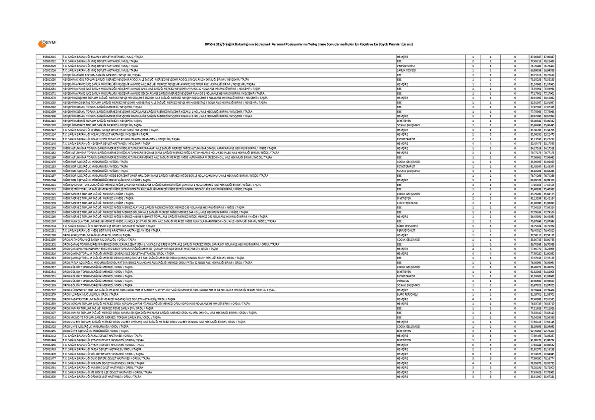 SAĞLIK BAKANLIĞI LİSANS KPSS 20255 TABAN VE TAVAN PUANLARI