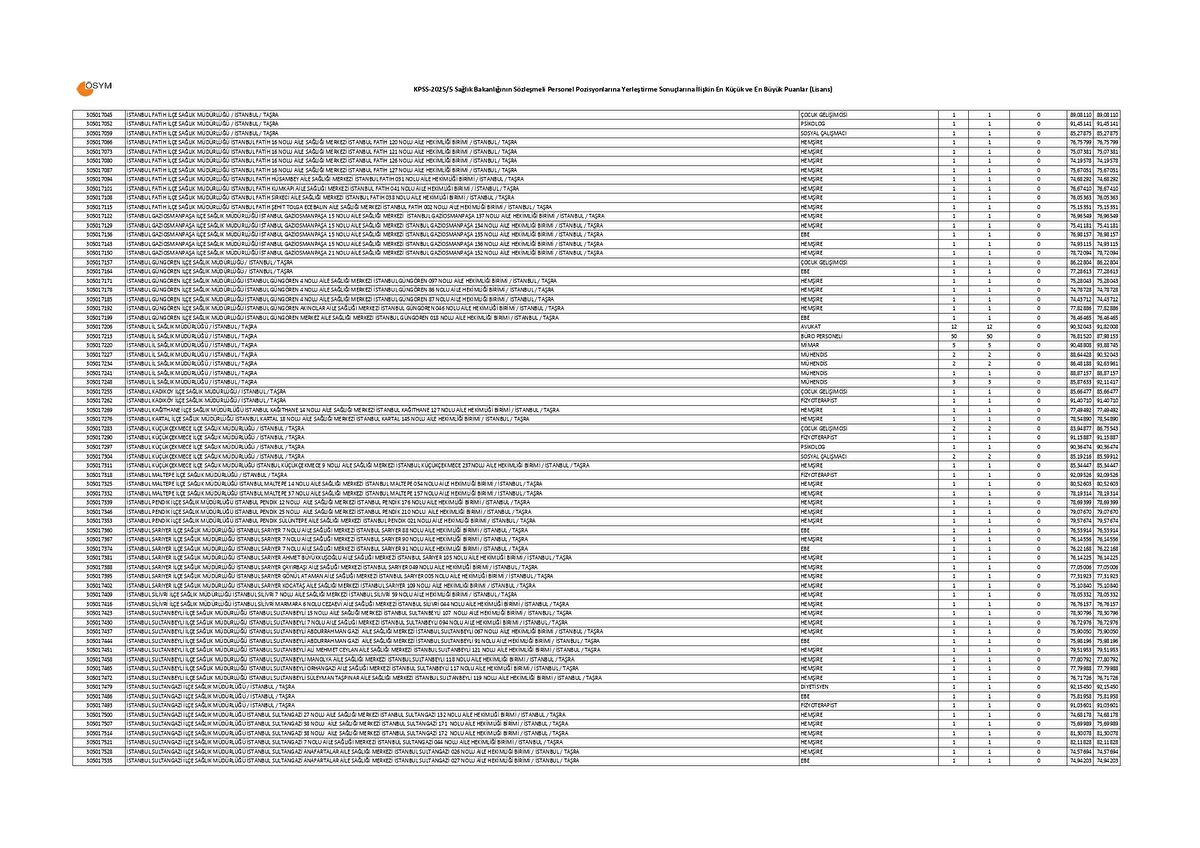 SAĞLIK BAKANLIĞI LİSANS KPSS 20255 TABAN VE TAVAN PUANLARI