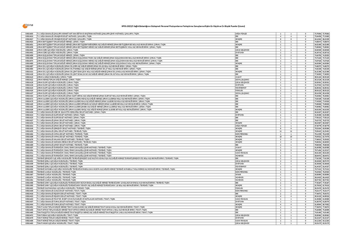 SAĞLIK BAKANLIĞI LİSANS KPSS 20255 TABAN VE TAVAN PUANLARI