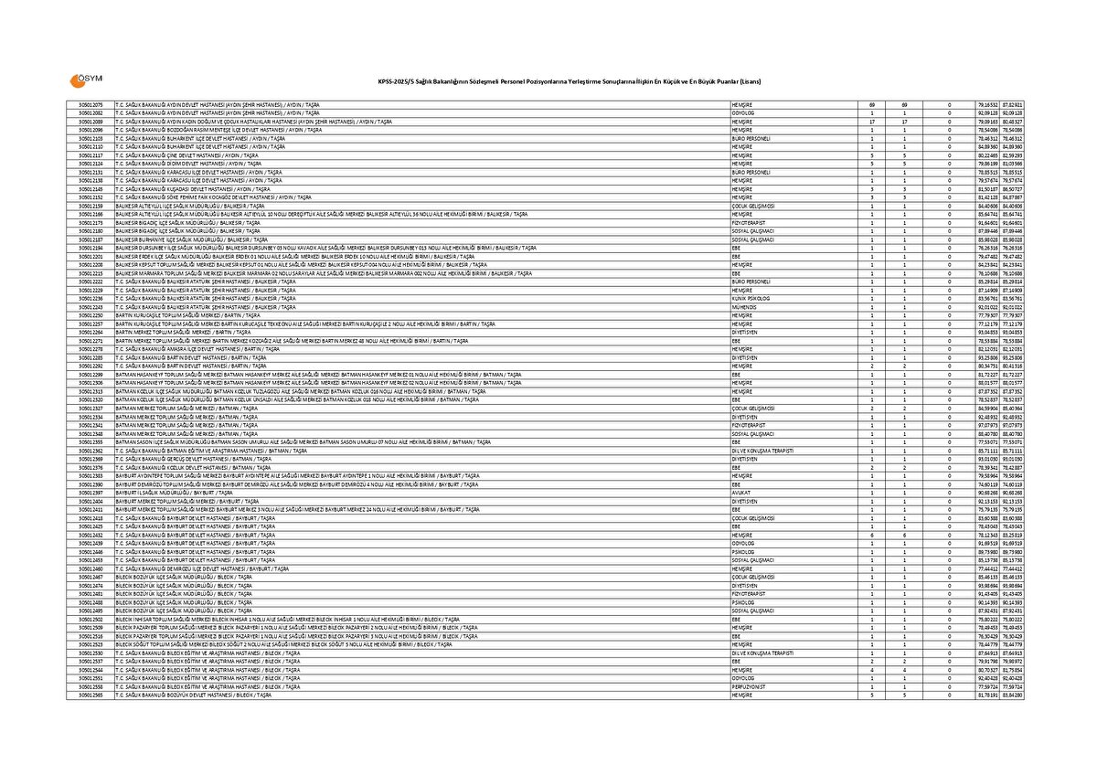 SAĞLIK BAKANLIĞI LİSANS KPSS 20255 TABAN VE TAVAN PUANLARI