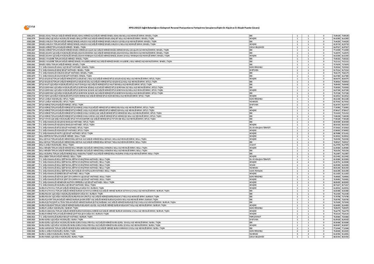 SAĞLIK BAKANLIĞI LİSANS KPSS 20255 TABAN VE TAVAN PUANLARI
