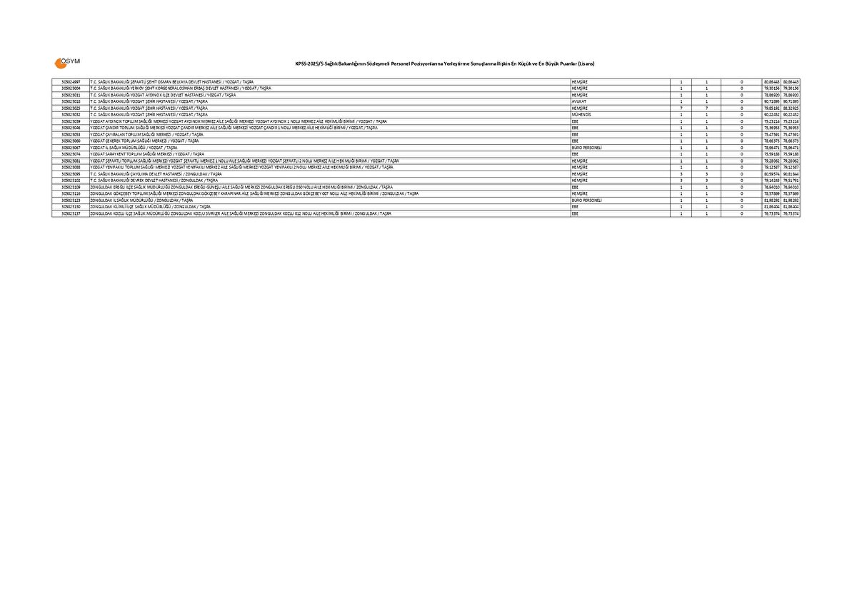 SAĞLIK BAKANLIĞI LİSANS KPSS 20255 TABAN VE TAVAN PUANLARI